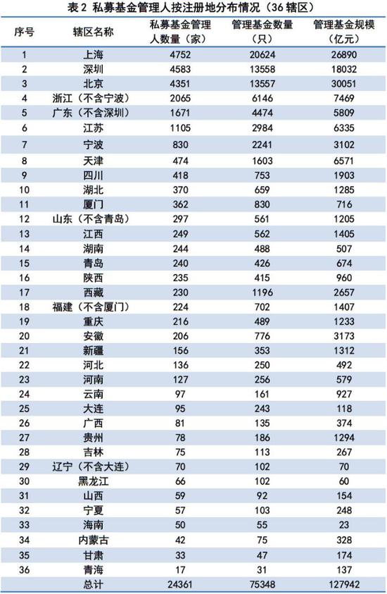 私募总规模达到12.79万亿元 超百亿大私募已有242家