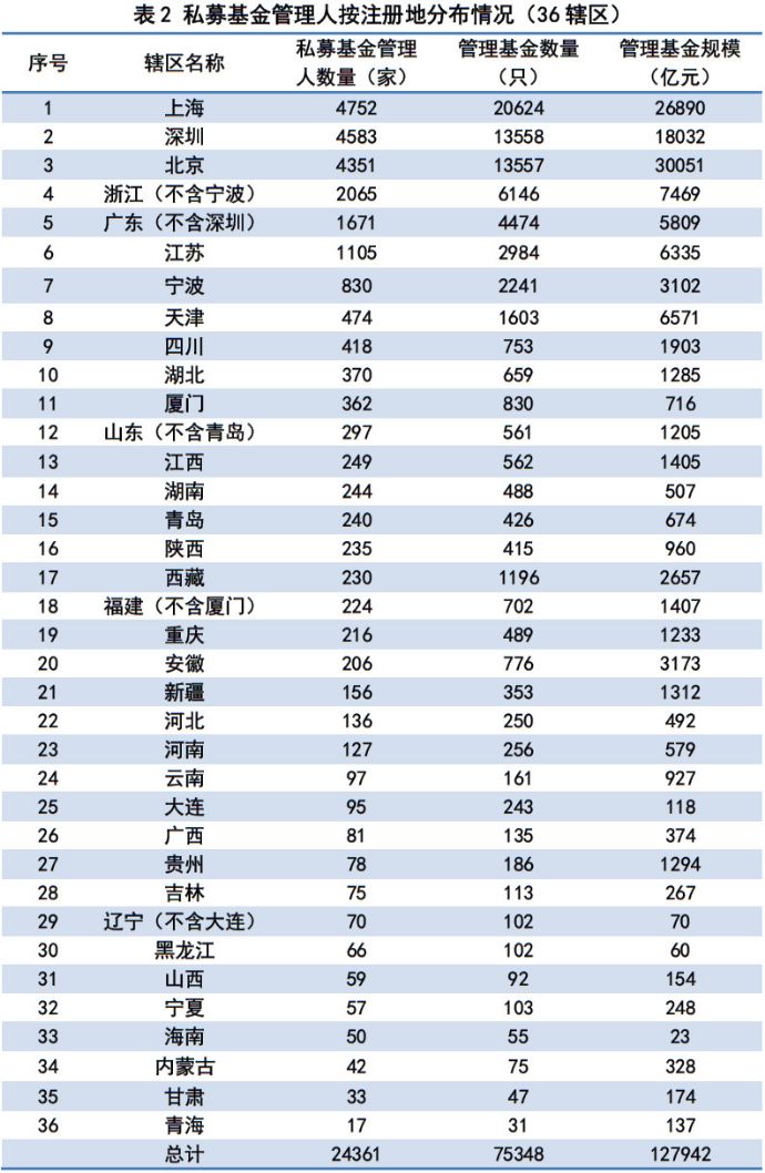 私募总规模达到12.79万亿元 超100亿大私募已有242家