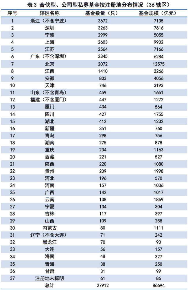 私募总规模达到12.79万亿元 超100亿大私募已有242家