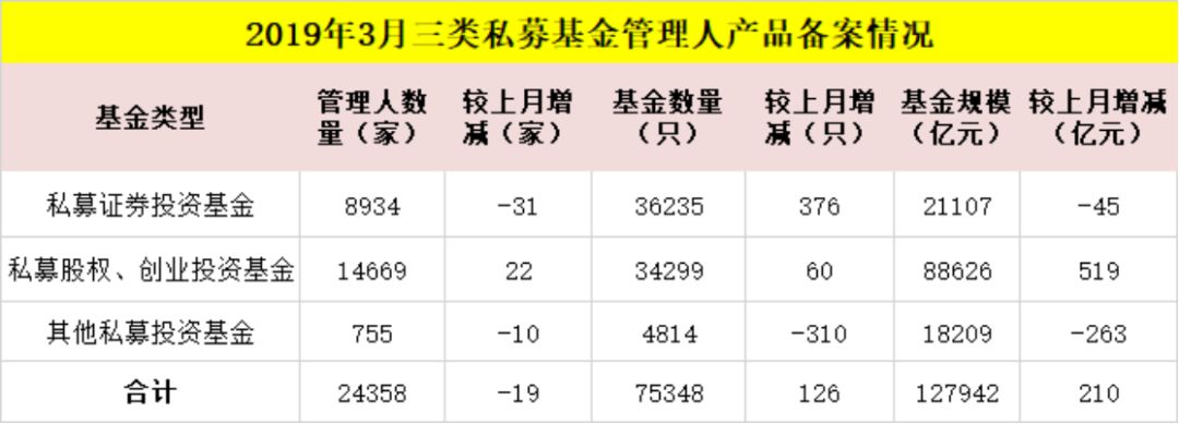 私募总规模达到12.79万亿元 超100亿大私募已有242家