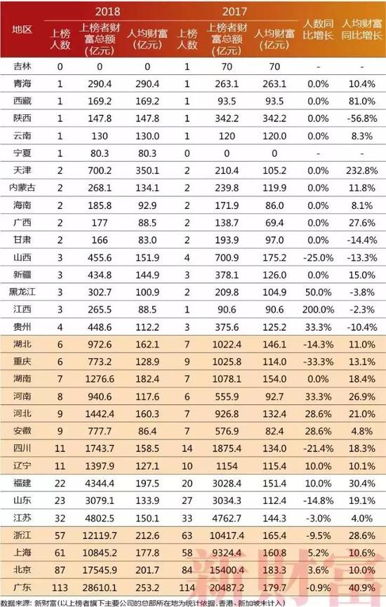 中国31省市富人分布图