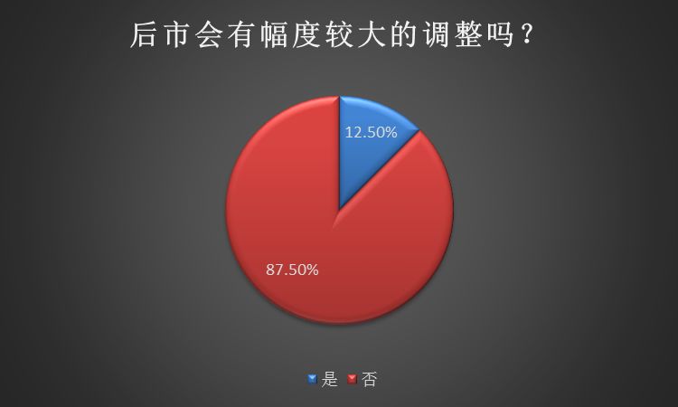 私募调查：多空博弈继续 A股后市会有大调整吗？