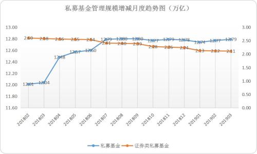 收益翻倍的证券类私募规模为何连续13个月缩水？