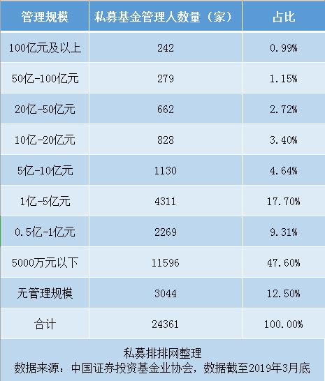 收益翻倍的证券类私募规模为何连续13个月缩水？