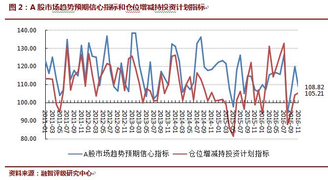 2016年11月对冲基金A股信心指数