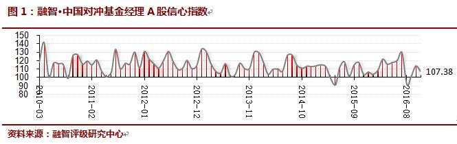 2016年11月对冲基金A股信心指数