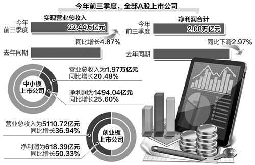 上市公司三季报释放经济向好信号：逾六成增长