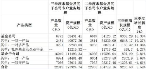 基金子公司和券商资管三季度规模仅增长千亿元