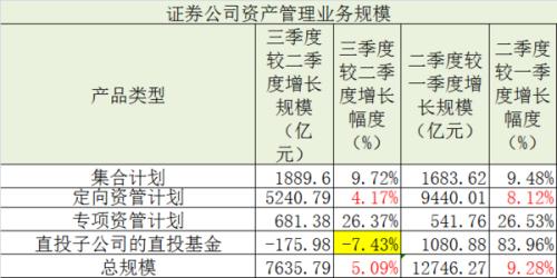 基金子公司和券商资管三季度规模仅增长千亿元