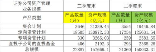 基金子公司和券商资管三季度规模仅增长千亿元