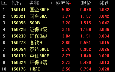 收评：沪指涨0.71%迎11月开门红