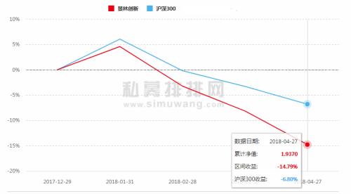 老牌私募景林首季业绩惨淡 “神话”难再复制？