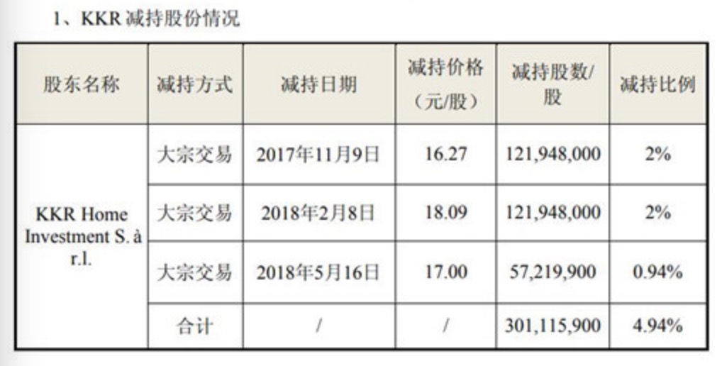 私募股权股东KKR累计减持青岛海尔3亿股 占总股本近5%