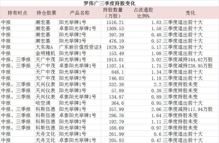 王亚伟、罗伟广等私募最新持仓大换血