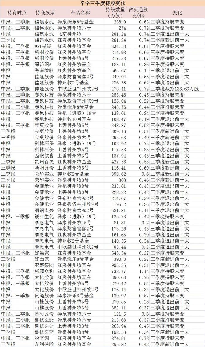 王亚伟、罗伟广等私募最新持仓大换血