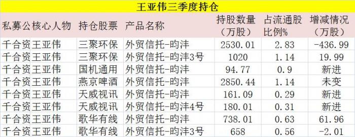 王亚伟、罗伟广等私募最新持仓大换血