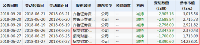 中弘股份坑了机构 招商财富、国都证券参与定增亏50%