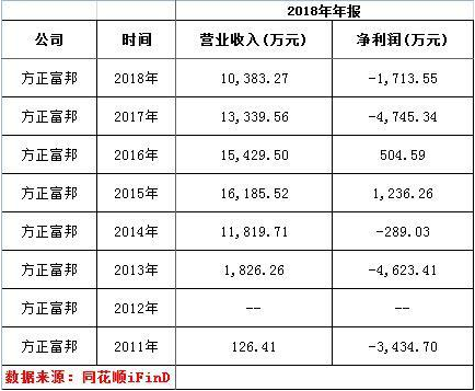 方正富邦基金深陷净利润亏损泥潭 遭监管处罚后一蹶不振