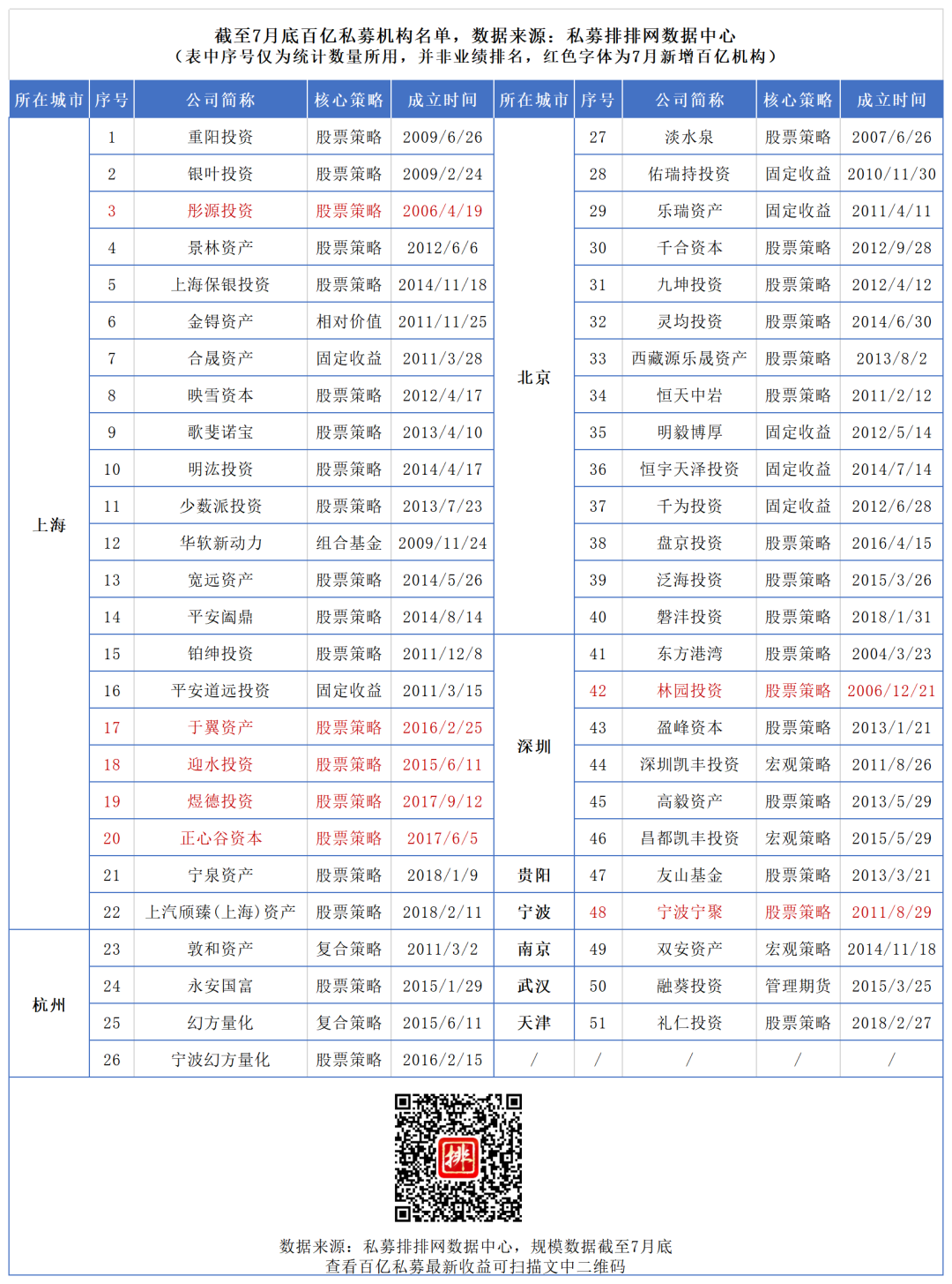 业绩炸裂！规模激增4416亿，7家私募同时飙升百亿