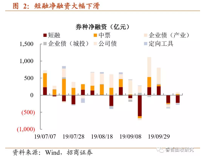 【热点解读】怎么利率债跌越狠，信用债越淡定？