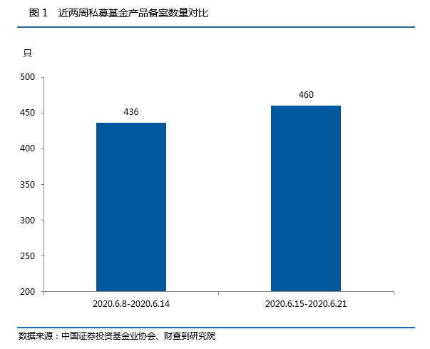 私募基金一周数据简报：又新增31家私募基金登记管理人