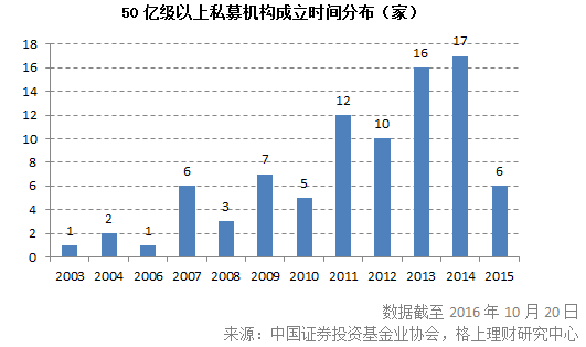 私募盘点：百亿级私募未变，15家跨50亿关