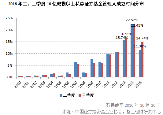 私募盘点：百亿级私募未变，15家跨50亿关