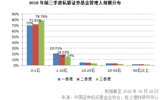 私募盘点：百亿级私募未变，15家跨50亿关