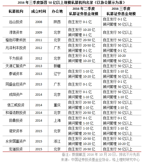 私募盘点：百亿级私募未变，15家跨50亿关