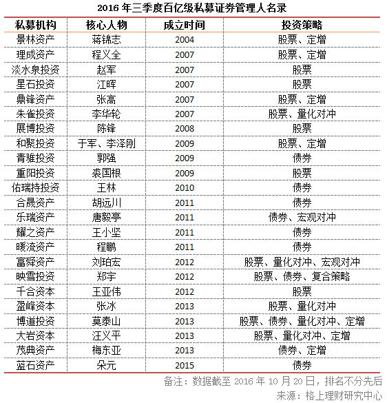 私募盘点：百亿级私募未变，15家跨50亿关