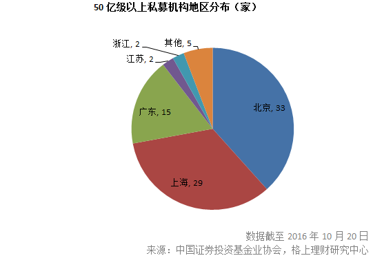 私募盘点：百亿级私募未变，15家跨50亿关