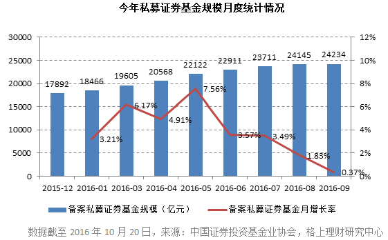 私募盘点：百亿级私募未变，15家跨50亿关