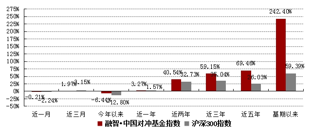 9月市场金九行情失约  对冲基金指数赢大盘