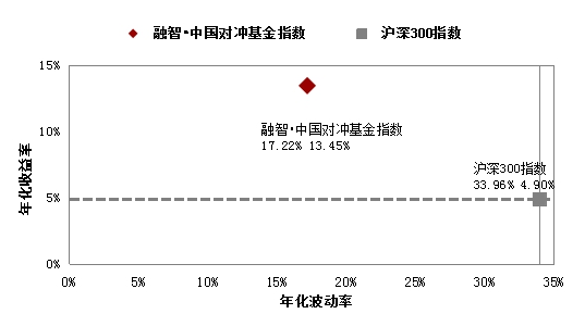 9月市场金九行情失约  对冲基金指数赢大盘