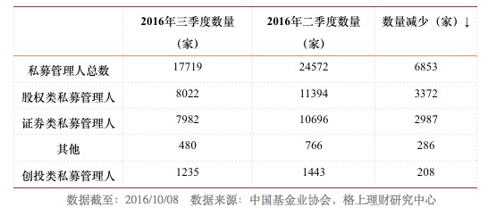 三季度私募机构数量再降，资金管理规模反增