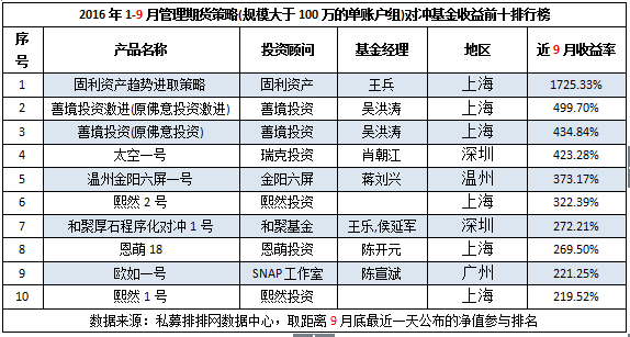 期货私募前三季报（下）：收益超1700%