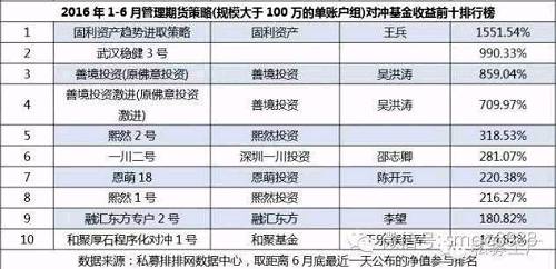 过去六年每年表现最好的私募都是它