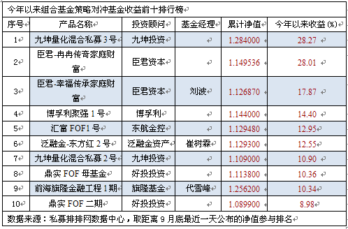 前三季度组合基金前十  九坤投资业绩靓丽