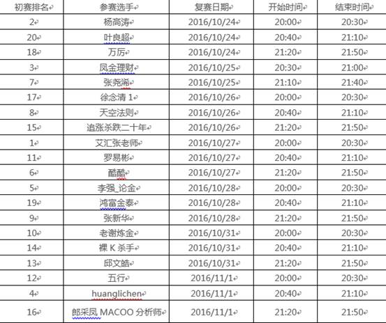 FX168第二届分析师评选初选&复活赛公告