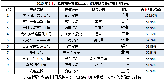 期货私募前三季报上：业绩翻倍 杭州私募崛起