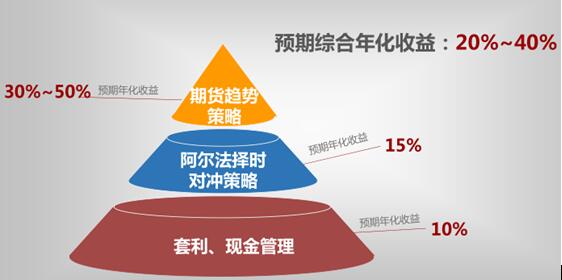 富利投资：打造“三多”体系，实现步步为盈