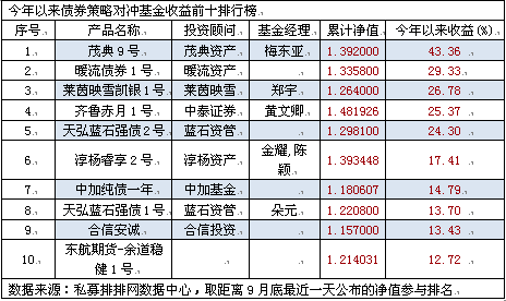 前三季度债券策略产品正收益  茂典资产夺冠