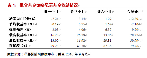 融智-组合基金策略私募基金三季报