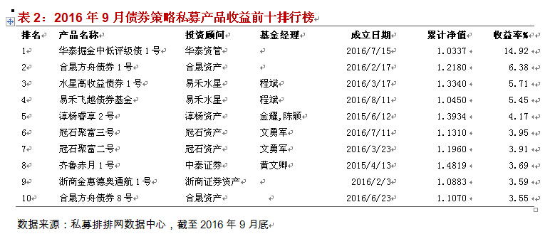 融智-债券策略私募基金三季报