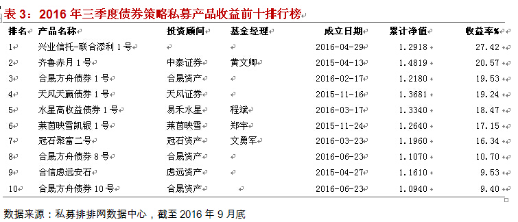 融智-债券策略私募基金三季报