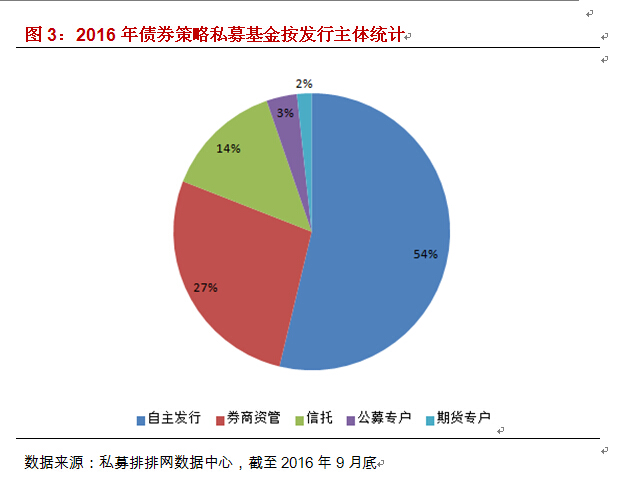 融智-债券策略私募基金三季报