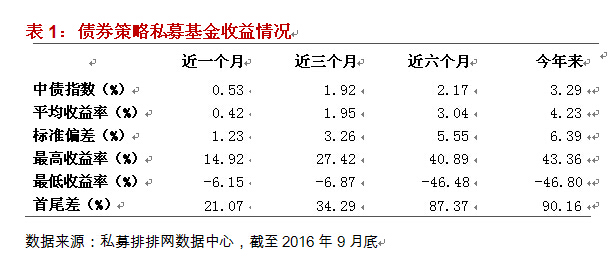 融智-债券策略私募基金三季报