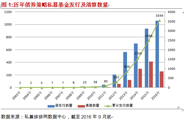 融智-债券策略私募基金三季报