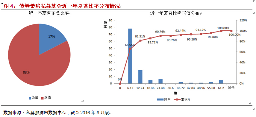 融智-债券策略私募基金三季报