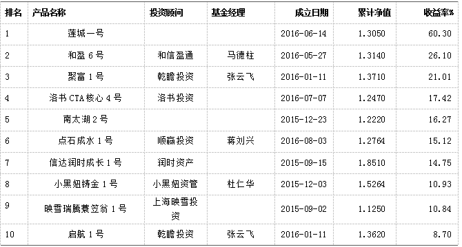 融智•管理期货策略2016年三季报